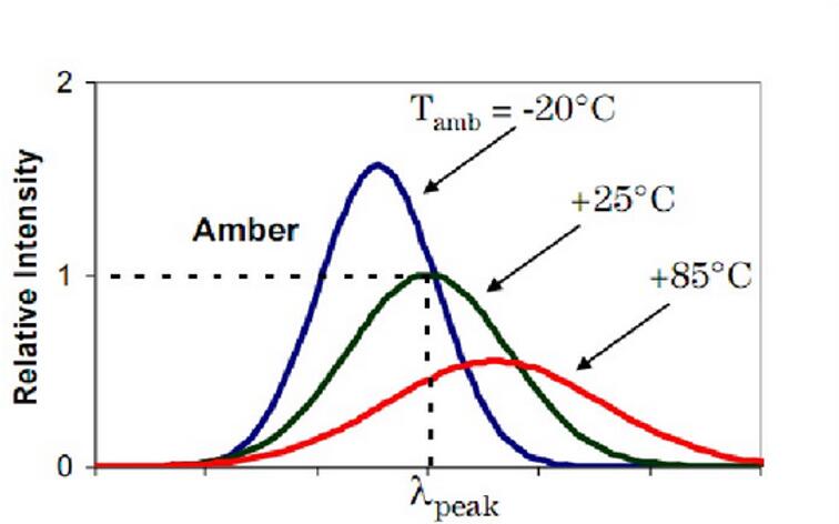 LED產生的熱量對產品的影響。
