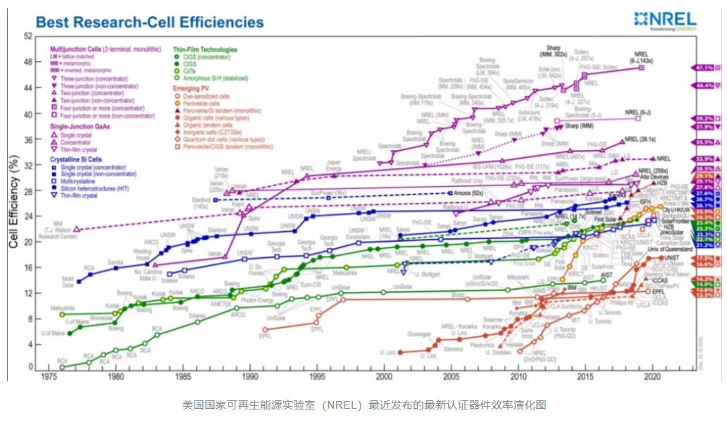科普知識 | 太陽能電池的昨天、今天與明天